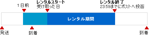 Rental terms